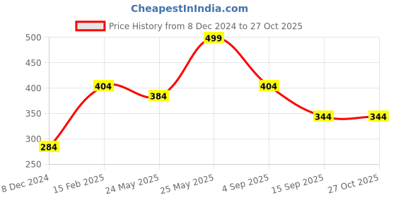 myntra.com MINUTIAE Rose Gold-Plated Crystal Studded Designed Watch Charms minutiae Price History Graph from 8 Dec 2024 to 27 Oct 2025