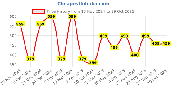 myntra.com MINUTIAE Rose Gold-Plated Crystal Studded Mangalsutra minutiae Price History Graph from 13 Nov 2024 to 17 Oct 2025