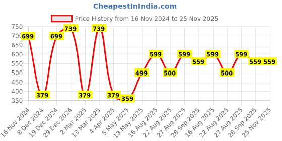 myntra.com MINUTIAE Rose Gold-Plated Crystal Studded Nakshatra Anklet minutiae Price History Graph from 16 Nov 2024 to 25 Nov 2025