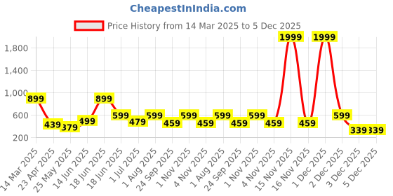 myntra.com MINUTIAE Rose Gold-Plated Crystal Studded Necklace minutiae Price History Graph from 14 Mar 2025 to 4 Dec 2025