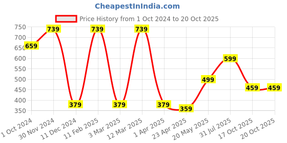 myntra.com MINUTIAE Rose Gold-Plated Crystal Studded Star Charm Anklet minutiae Price History Graph from 1 Oct 2024 to 19 Oct 2025