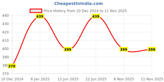 myntra.com MINUTIAE Rose Gold Plated Crystal Studded Watch Charm minutiae Price History Graph from 10 Dec 2024 to 8 Nov 2025