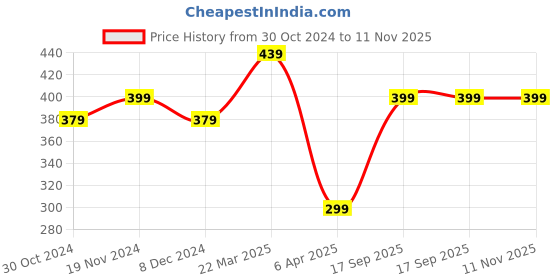 myntra.com MINUTIAE Rose Gold-Plated Crystal-Studded Watch Charm minutiae Price History Graph from 30 Oct 2024 to 11 Nov 2025