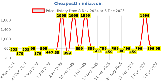 myntra.com MINUTIAE Rose Gold Plated Crystals Anklet minutiae Price History Graph from 8 Nov 2024 to 6 Dec 2025