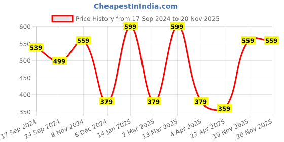 myntra.com MINUTIAE Rose Gold-Plated Crystals Anklet minutiae Price History Graph from 17 Sep 2024 to 19 Nov 2025