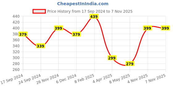 myntra.com MINUTIAE Rose Gold-Plated Crystals Anklet minutiae Price History Graph from 17 Sep 2024 to 6 Nov 2025
