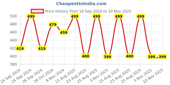myntra.com MINUTIAE Rose Gold-Plated Crystals Floral Link Bracelet minutiae Price History Graph from 16 Sep 2024 to 10 Nov 2025