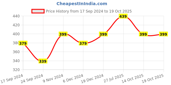myntra.com MINUTIAE Rose Gold-Plated Crystals Link Bracelet minutiae Price History Graph from 17 Sep 2024 to 18 Oct 2025
