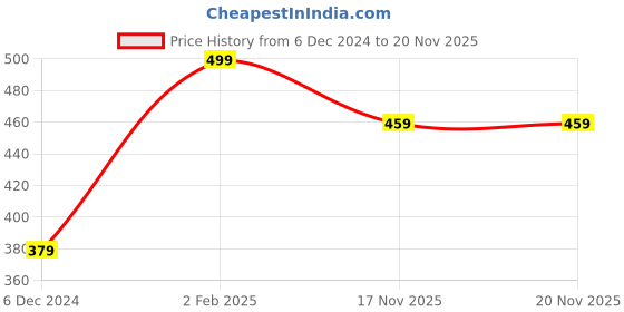 myntra.com MINUTIAE Rose Gold-Plated Crystals Link Bracelet minutiae Price History Graph from 6 Dec 2024 to 20 Nov 2025