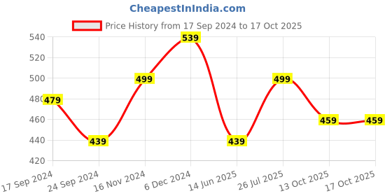 myntra.com MINUTIAE Rose Gold-Plated Crystals Link Bracelet minutiae Price History Graph from 17 Sep 2024 to 17 Oct 2025