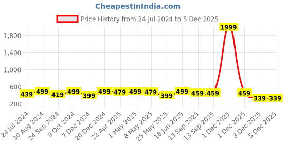 myntra.com MINUTIAE Rose Gold-Plated Crystals Mangalsutra minutiae Price History Graph from 24 Jul 2024 to 5 Dec 2025