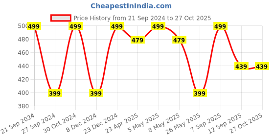 myntra.com MINUTIAE Rose Gold-Plated Crystals Necklace minutiae Price History Graph from 21 Sep 2024 to 26 Oct 2025