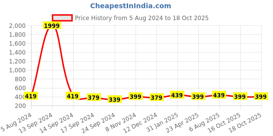 myntra.com MINUTIAE Rose Gold-Plated Crystals Studded Anklet minutiae Price History Graph from 5 Aug 2024 to 18 Oct 2025