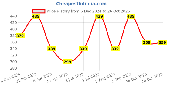 myntra.com MINUTIAE Rose Gold-Plated Crystals Studded Anklet minutiae Price History Graph from 6 Dec 2024 to 26 Oct 2025