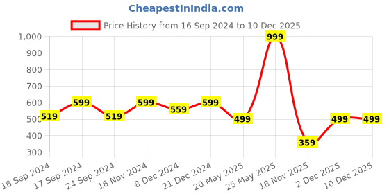 myntra.com MINUTIAE Rose Gold-Plated Crystals-Studded Jewellery Set minutiae Price History Graph from 16 Sep 2024 to 10 Dec 2025