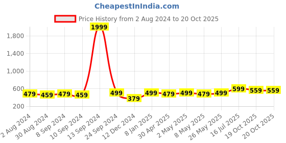 myntra.com MINUTIAE Rose Gold-Plated Crystals-Studded Layered Anklet minutiae Price History Graph from 2 Aug 2024 to 19 Oct 2025