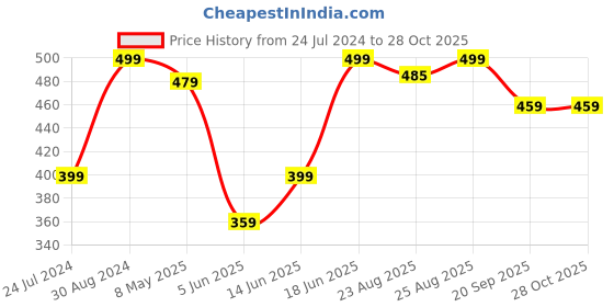 myntra.com MINUTIAE Rose Gold-Plated Crystals Studded Necklace minutiae Price History Graph from 24 Jul 2024 to 27 Oct 2025