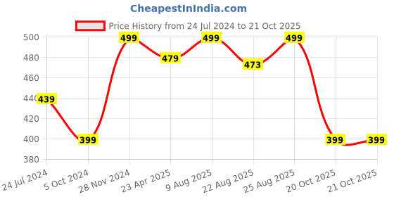 myntra.com MINUTIAE Rose Gold-Plated Crystals Studded Necklace minutiae Price History Graph from 24 Jul 2024 to 20 Oct 2025