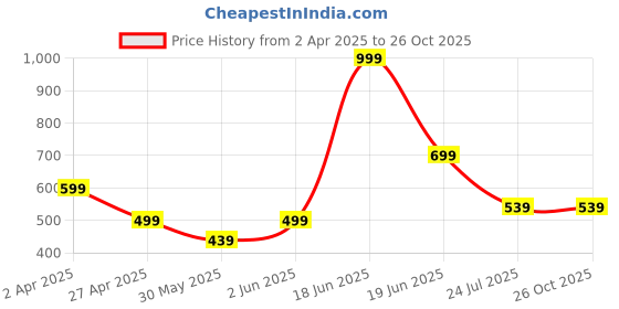 myntra.com MINUTIAE Rose Gold-Plated Crystals Studded Necklace minutiae Price History Graph from 2 Apr 2025 to 26 Oct 2025