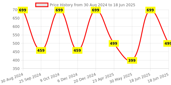 myntra.com MINUTIAE Rose Gold Plated Drop Earrings minutiae Price History Graph from 30 Aug 2024 to 18 Jun 2025