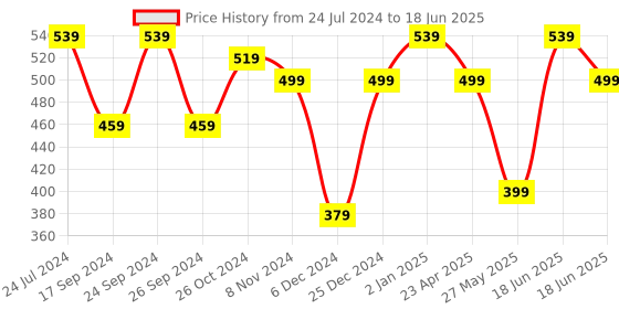 myntra.com MINUTIAE Rose Gold Plated Drop Earrings minutiae Price History Graph from 24 Jul 2024 to 18 Jun 2025