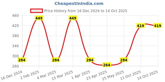 myntra.com MINUTIAE Rose Gold-Plated Evil Eye Studded & Beaded Mangalsutra minutiae Price History Graph from 16 Dec 2024 to 13 Oct 2025
