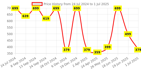 myntra.com MINUTIAE Rose Gold-Plated Floral Drop Earrings minutiae Price History Graph from 24 Jul 2024 to 1 Jul 2025