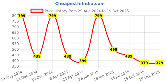 myntra.com MINUTIAE Rose Gold-Plated Geometric Drop Earrings minutiae Price History Graph from 29 Aug 2024 to 18 Oct 2025