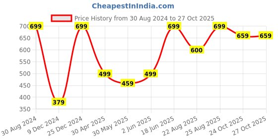 myntra.com MINUTIAE Rose Gold-Plated Geometric Drop Earrings minutiae Price History Graph from 30 Aug 2024 to 26 Oct 2025