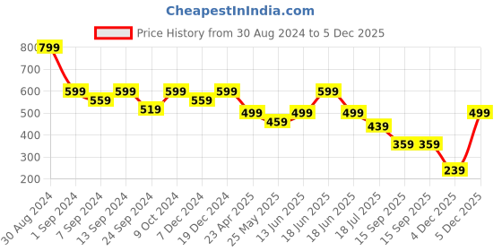 myntra.com MINUTIAE Rose Gold Plated Geometric Hoop Earrings minutiae Price History Graph from 30 Aug 2024 to 5 Dec 2025