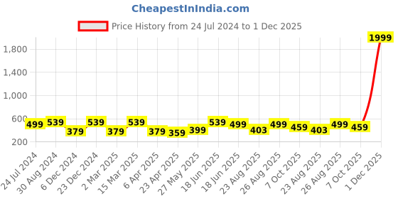 myntra.com MINUTIAE Rose Gold Plated Geometric Hoop Earrings minutiae Price History Graph from 24 Jul 2024 to 30 Nov 2025