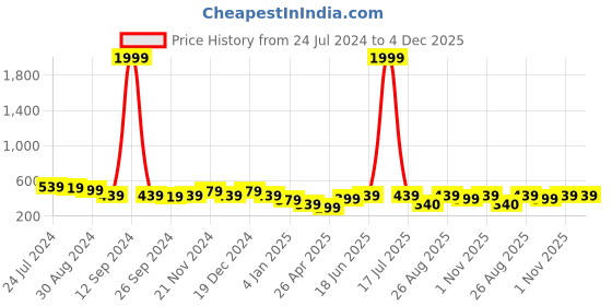 myntra.com MINUTIAE Rose Gold Plated Geometric Hoop Earrings minutiae Price History Graph from 24 Jul 2024 to 4 Dec 2025