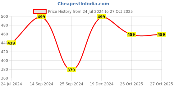 myntra.com MINUTIAE Rose Gold-Plated Necklace minutiae Price History Graph from 24 Jul 2024 to 27 Oct 2025