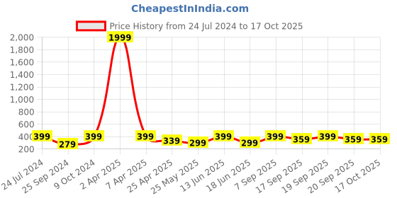 myntra.com MINUTIAE Rose Gold-Plated Pear Shape Crystal Clip On Earrings minutiae Price History Graph from 24 Jul 2024 to 16 Oct 2025