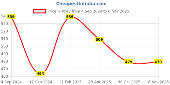 myntra.com MINUTIAE Rose Gold-Plated Pink & White Crystals Brass Necklace minutiae Price History Graph from 4 Sep 2024 to 30 Oct 2025
