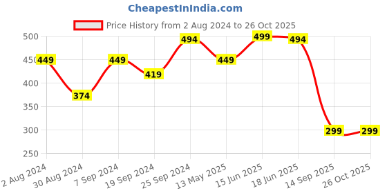 myntra.com MINUTIAE Rose Gold-Plated Red Onyx & White Stone-Studded Heart Charm Anklet minutiae Price History Graph from 2 Aug 2024 to 26 Oct 2025