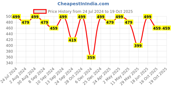 myntra.com MINUTIAE Rose Gold-Plated Square Studs Earrings minutiae Price History Graph from 24 Jul 2024 to 18 Oct 2025