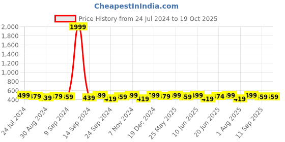 myntra.com MINUTIAE Rose Gold-Plated Stone Beaded Charm Bracelet minutiae Price History Graph from 24 Jul 2024 to 19 Oct 2025