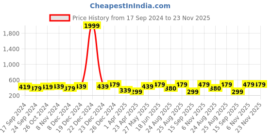 myntra.com MINUTIAE Rose Gold-Plated Stone Studded Anklet minutiae Price History Graph from 17 Sep 2024 to 23 Nov 2025