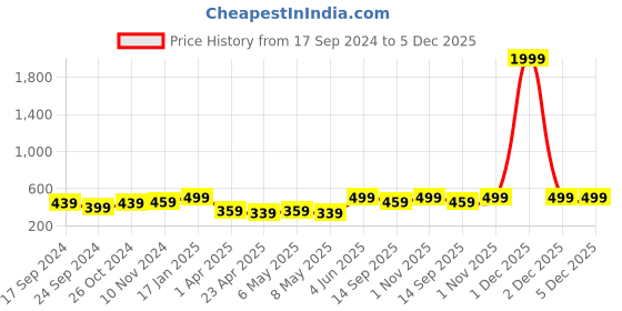 myntra.com MINUTIAE Rose Gold-Plated Stones Studded Anklet minutiae Price History Graph from 17 Sep 2024 to 5 Dec 2025