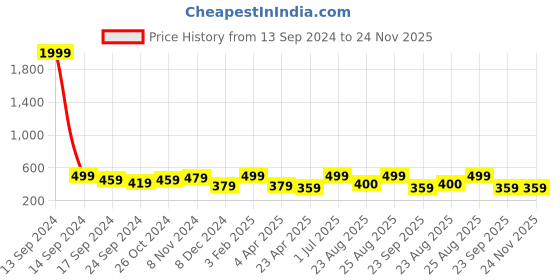 myntra.com MINUTIAE Rose Gold-Plated Stones-Studded Necklace With Chain minutiae Price History Graph from 13 Sep 2024 to 24 Nov 2025
