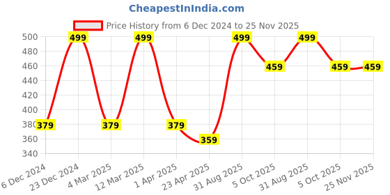 myntra.com MINUTIAE Rose Gold-Plated Stones-Studded Pendant Necklace With Chain minutiae Price History Graph from 6 Dec 2024 to 24 Nov 2025