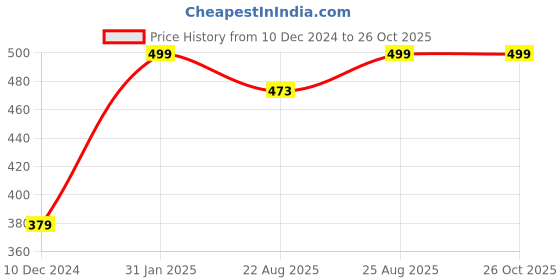 myntra.com MINUTIAE Rose Gold-Plated Stones-Studded Pendant Necklace With Chain minutiae Price History Graph from 10 Dec 2024 to 26 Oct 2025