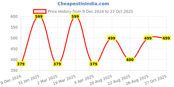 myntra.com MINUTIAE Rose Gold-Plated Stones-Studded Pendant With Chain minutiae Price History Graph from 9 Dec 2024 to 27 Oct 2025