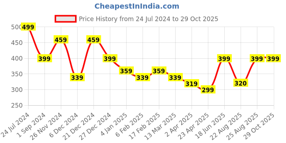 myntra.com MINUTIAE Rose Gold Plated Stud Earrings minutiae Price History Graph from 24 Jul 2024 to 29 Oct 2025