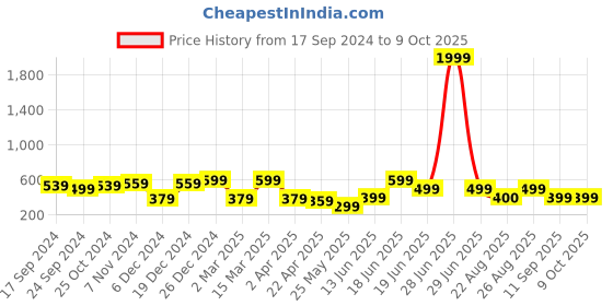 myntra.com MINUTIAE Rose Gold Plated Studs minutiae Price History Graph from 17 Sep 2024 to 9 Oct 2025