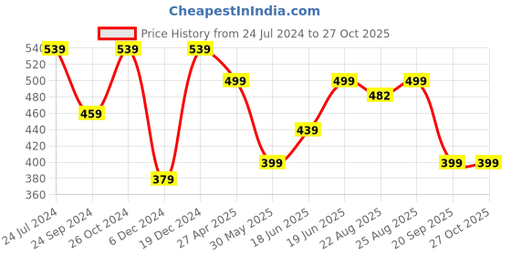 myntra.com MINUTIAE Rose Gold Plated Studs Earrings minutiae Price History Graph from 24 Jul 2024 to 27 Oct 2025