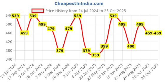 myntra.com MINUTIAE Rose Gold Plated Studs Earrings minutiae Price History Graph from 24 Jul 2024 to 25 Oct 2025