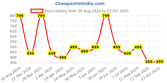 myntra.com MINUTIAE Rose Gold-Plated Teardrop Shaped Drop Earrings minutiae Price History Graph from 30 Aug 2024 to 23 Oct 2025