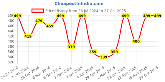 myntra.com MINUTIAE Rose Gold-Plated Turquoise Blue & White Crystals Studded Evil Eye Charm Motif Anklet minutiae Price History Graph from 26 Jul 2024 to 26 Oct 2025
